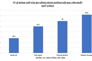 Bamboo Airways tiếp tục bay đúng giờ nhất 3 tháng đầu năm 2022