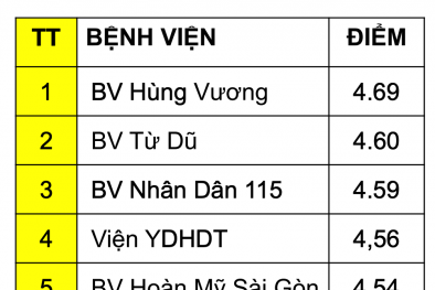 10 bệnh viện xếp hạng chất lượng cao nhất TP.HCM