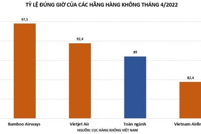 Bamboo Airways giữ 'ngôi vương' bay đúng giờ nhất toàn ngành tháng 4/2022