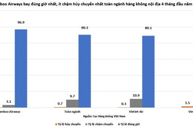 Bamboo Airways tiếp tục bay đúng giờ nhất toàn ngành 4 tháng đầu năm 2022