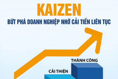 Áp dụng công cụ Kaizen giúp doanh nghiệp tăng năng suất chất lượng đến 60%-70%