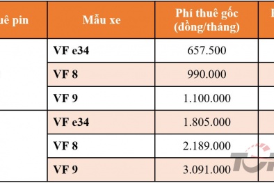 VinFast cố định giá thuê pin cho ô tô điện tại Việt Nam
