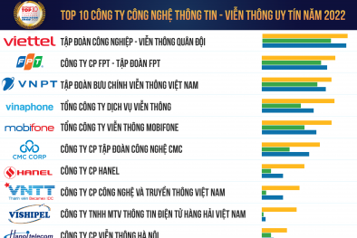Viettel đứng đầu Top 10 công ty công nghệ thông tin - viễn thông uy tín năm 2022 