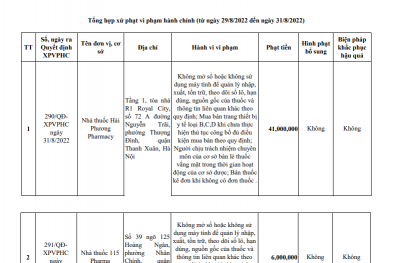 Xử phạt hàng loạt cơ sở sản xuất, kinh doanh sản phẩm y tế trên địa bàn Hà Nội