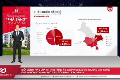 Thị trường bất động sản TP.HCM 'chững lại' trong quý 3/2022