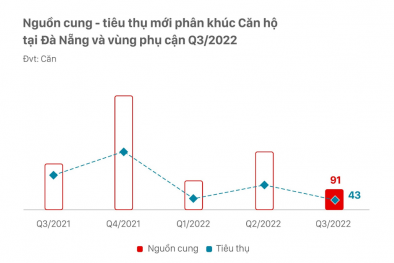 Thị trường bất động sản Đà Nẵng “đi ngang” trong những tháng cuối năm