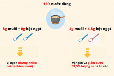 Sử dụng muối hợp lí để cơ thể khỏe mạnh