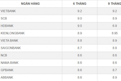 Các ngân hàng hạ lãi suất tiết kiệm online, mức cao nhất là 9,2%