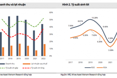 Vincom Retail đặt mục tiêu lợi nhuận tăng trưởng 69% năm 2023
