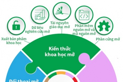 Khoa học mở và tiềm năng phát triển tại Việt Nam