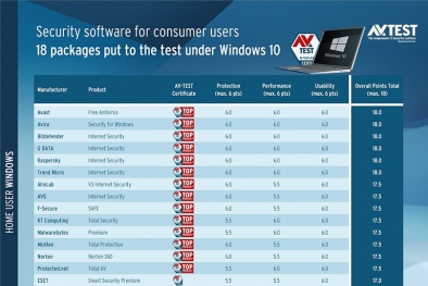 Microsoft Defender bị AV-Test đánh giá kém hiệu suất