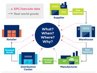 Chuẩn dữ liệu toàn cầu trong truy xuất nguồn gốc