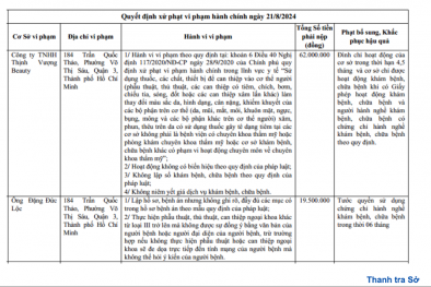 Công ty TNHH Thịnh Vượng Beauty bị xử phạt và đình chỉ hoạt động