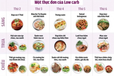 Ăn kiêng kiểu low carb gây ảnh hưởng nghiêm trọng đến sức khỏe