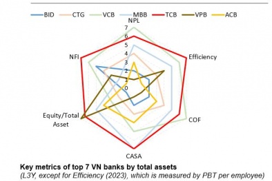 Đạt hơn 84% kế hoạch năm, lợi thế nào giúp Techcombank về đích sớm?