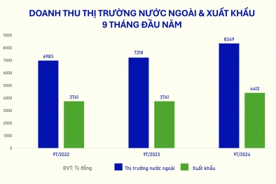 Vinamilk: Doanh thu thị trường nước ngoài tăng 15,7%, xuất khẩu tiếp tục là “lực đẩy”