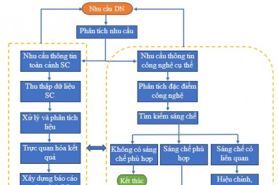 Mô hình khai thác sáng chế hỗ trợ doanh nghiệp nâng cao trình độ và năng lực công nghệ