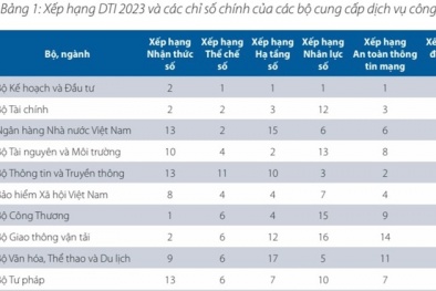 Bộ Kế hoạch và Đầu tư tiếp tục dẫn đầu bảng xếp hạng về chuyển đổi số