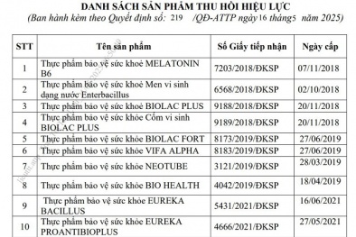 Bộ Y tế thu hồi loạt Giấy tiếp nhận công bố thực phẩm bảo vệ sức khỏe của các công ty