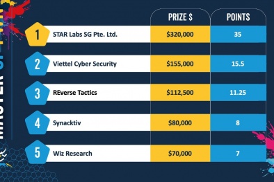 Viettel Cyber Security đạt điểm tuyệt đối tại Cuộc thi bảo mật thế giới Pwn2Own Berlin 2025