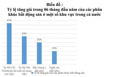 Giá cả bất động sản tại Việt Nam: Toàn cảnh, xu hướng và những vấn đề đặt ra