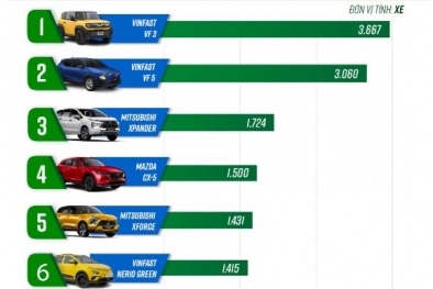 Xe điện lên ngôi, xe Hàn 'vắng bóng' trong top 10 ô tô bán chạy tháng 6