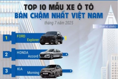Top 10 mẫu ô tô 'ế' nhất Việt Nam tháng 7/2025