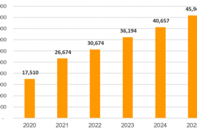 SHB lãi trên 12.300 tỷ đồng sau 9 tháng, đạt 85% kế hoạch năm