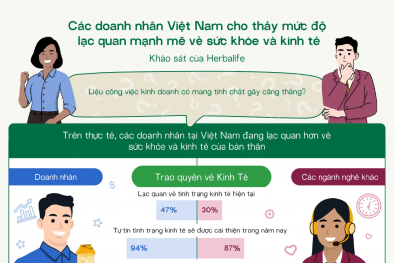 94% doanh nhân tại Việt Nam dự báo kinh tế sẽ khởi sắc trong năm nay