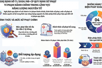 Nghị định mới về xử phạt vi phạm hành chính trong lĩnh vực năng lượng nguyên tử: Một số nội dung cần quan tâm