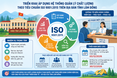 Lâm Đồng đẩy mạnh áp dụng ISO 9001:2015 hướng tới chuẩn hóa quy trình, nâng cao hiệu quả quản lý