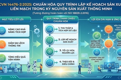 Chuẩn hóa quy trình lập kế hoạch sản xuất liền mạch trong kỷ nguyên sản xuất thông minh