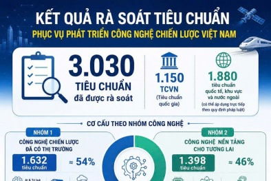 Đã rà soát hơn 3.000 tiêu chuẩn phục vụ phát triển công nghệ chiến lược
