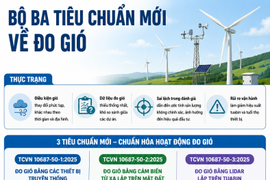Tiêu chuẩn mới góp phần nâng cao hiệu quả, chất lượng dự án điện gió