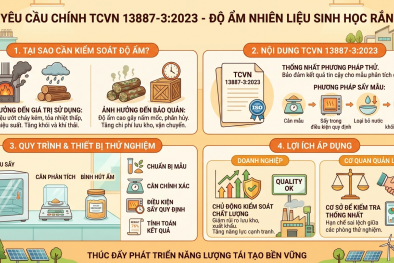 TCVN 13887-3:2023 về nhiên liệu sinh học rắn