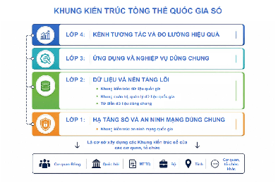 Khung Kiến trúc 1.0: Nền móng để vận hành quốc gia số thống nhất
