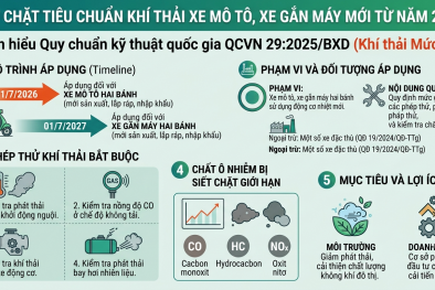 Siết chặt tiêu chuẩn khí thải xe mô tô, xe gắn máy
