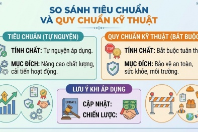 Bài 1: Tiêu chuẩn và quy chuẩn kỹ thuật: Phân định rõ để áp dụng đúng 