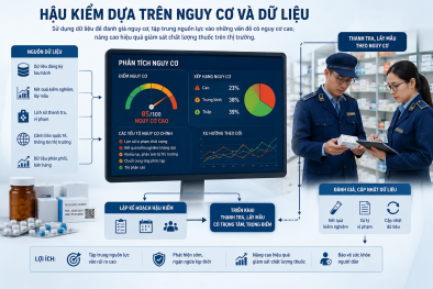 Chuẩn hóa từng mắt xích để đảm bảo chất lượng thuốc