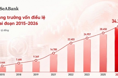 Cổ phiếu SSB của SeABank được lựa chọn vào rổ MSCI Frontier Markets Index