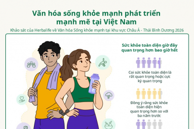 Người tiêu dùng thuộc thế hệ trẻ chủ động quan tâm đến chăm sóc sức khỏe toàn diện