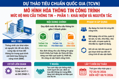 Dự thảo tiêu chuẩn quốc gia về mức độ nhu cầu thông tin trong BIM