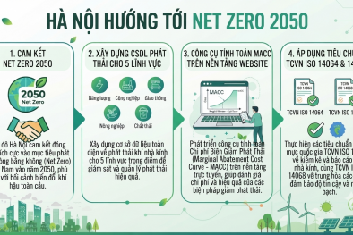 Hà Nội xây dựng lộ trình hướng tới phát thải ròng bằng “0” vào năm 2050