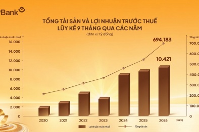 LPBank lãi 10.421 tỷ đồng lợi nhuận trước thuế sau 9 tháng đầu năm 2026