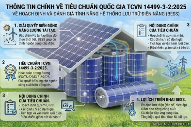 TCVN 14499-3-2:2025 về tích hợp năng lượng tái tạo với hệ thống lưu trữ điện năng