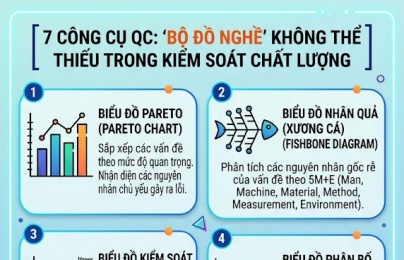 7 công cụ QC: 'Bộ đồ nghề' không thể thiếu trong kiểm soát chất lượng
