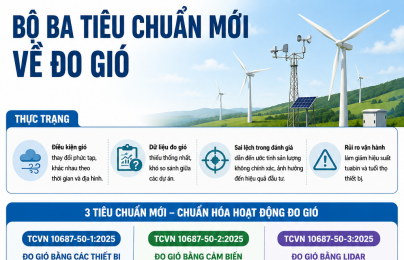 Tiêu chuẩn mới góp phần nâng cao hiệu quả, chất lượng dự án điện gió