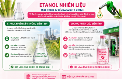 Etanol nhiên liệu được áp dụng cơ chế quản lý hàng hóa rủi ro trung bình