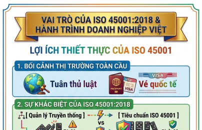 ISO 45001:2018 góp phần bảo vệ an toàn lao động và năng lực cạnh tranh doanh nghiệp