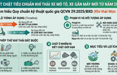 Siết chặt tiêu chuẩn khí thải xe mô tô, xe gắn máy